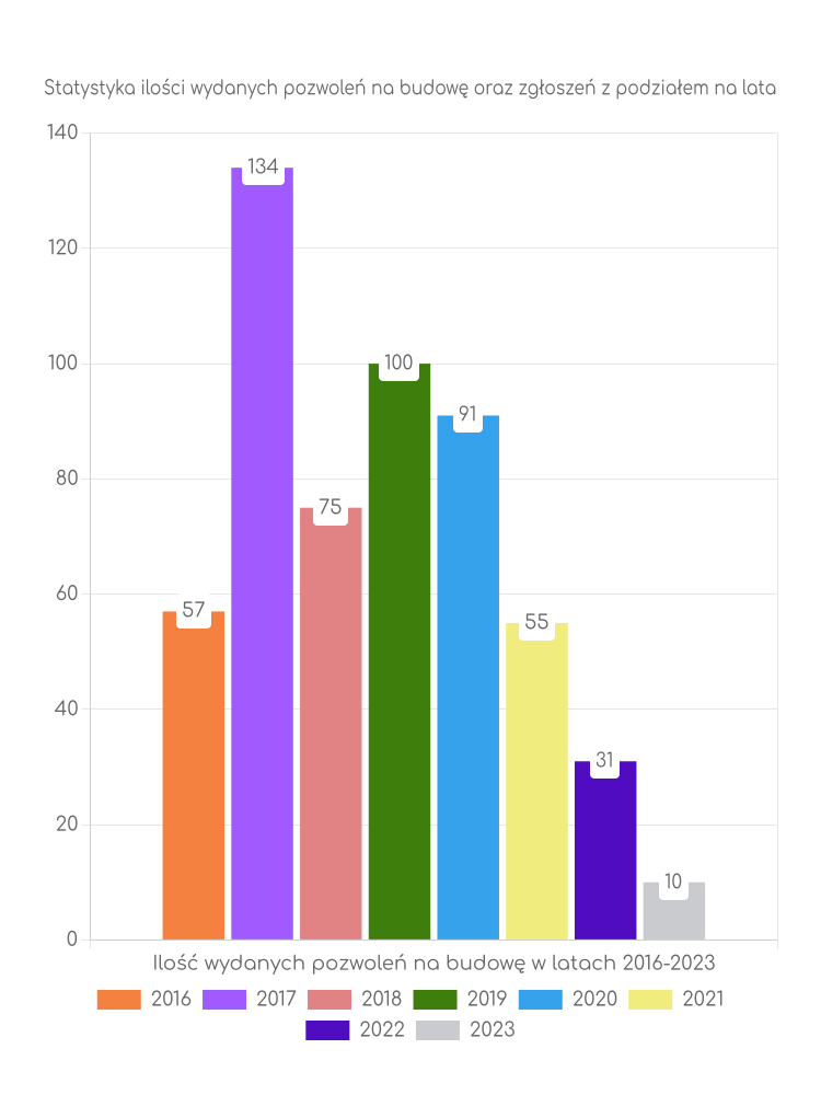 Zestawienie statystyk pozwoleń na budowę w gminie Borzechów